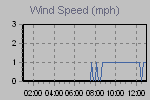 Wind Graph Thumbnail