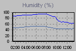 Humidity Graph Thumbnail
