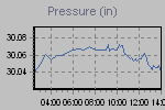 Pressure Graph Thumbnail