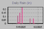 Daily Rain Graph Thumbnail