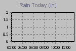 Today's Rainfall Graph Thumbnail