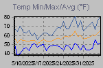 Temp Min/Max Graph Thumbnail