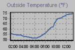 Temperature Graph Thumbnail
