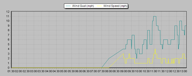 Weather Graphs