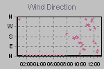 Wind Direction Thumbnail