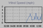 Wind Graph Thumbnail